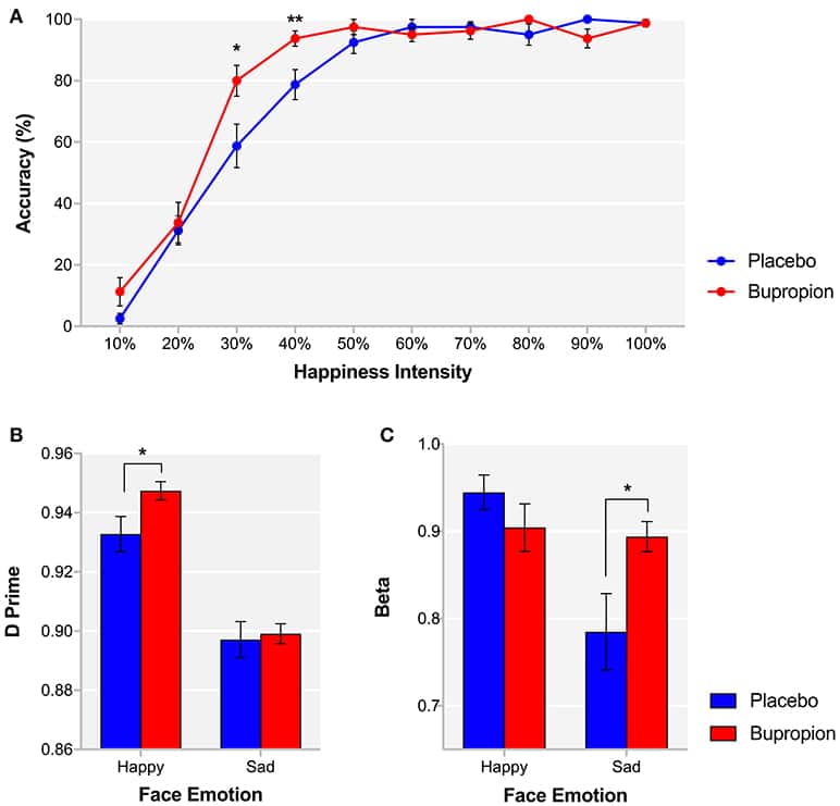 Effectiveness of Wellbutrin as an Antidepressant