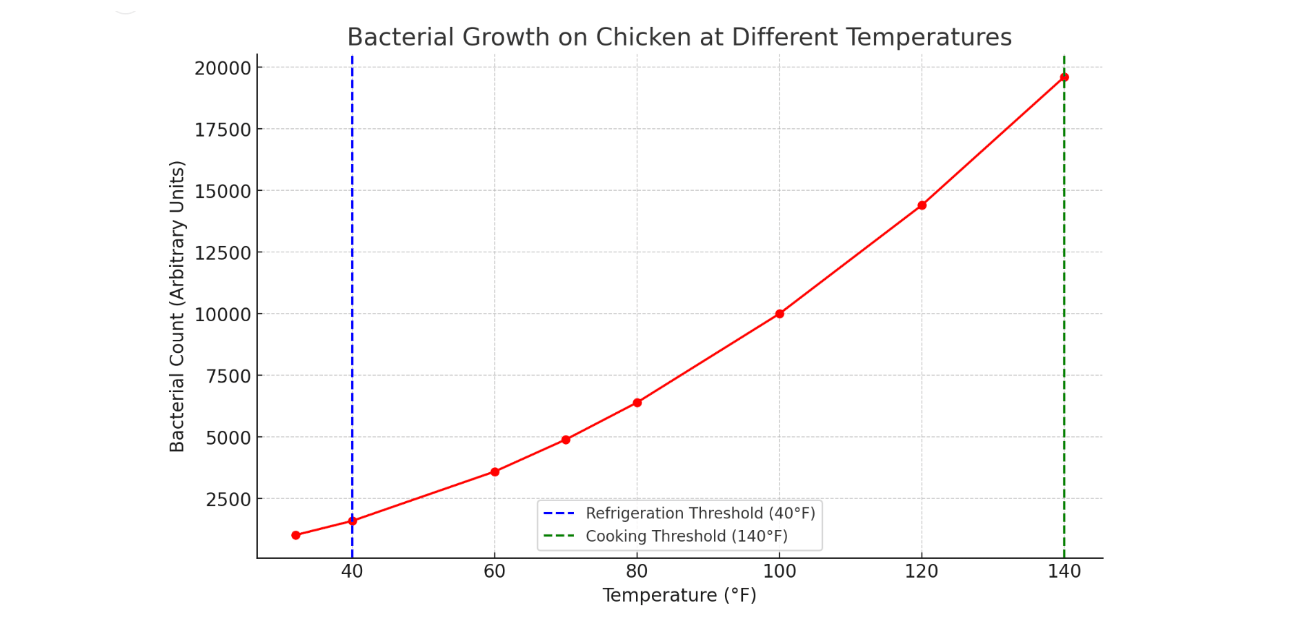 Causes of Unpleasant Smells in Chicken