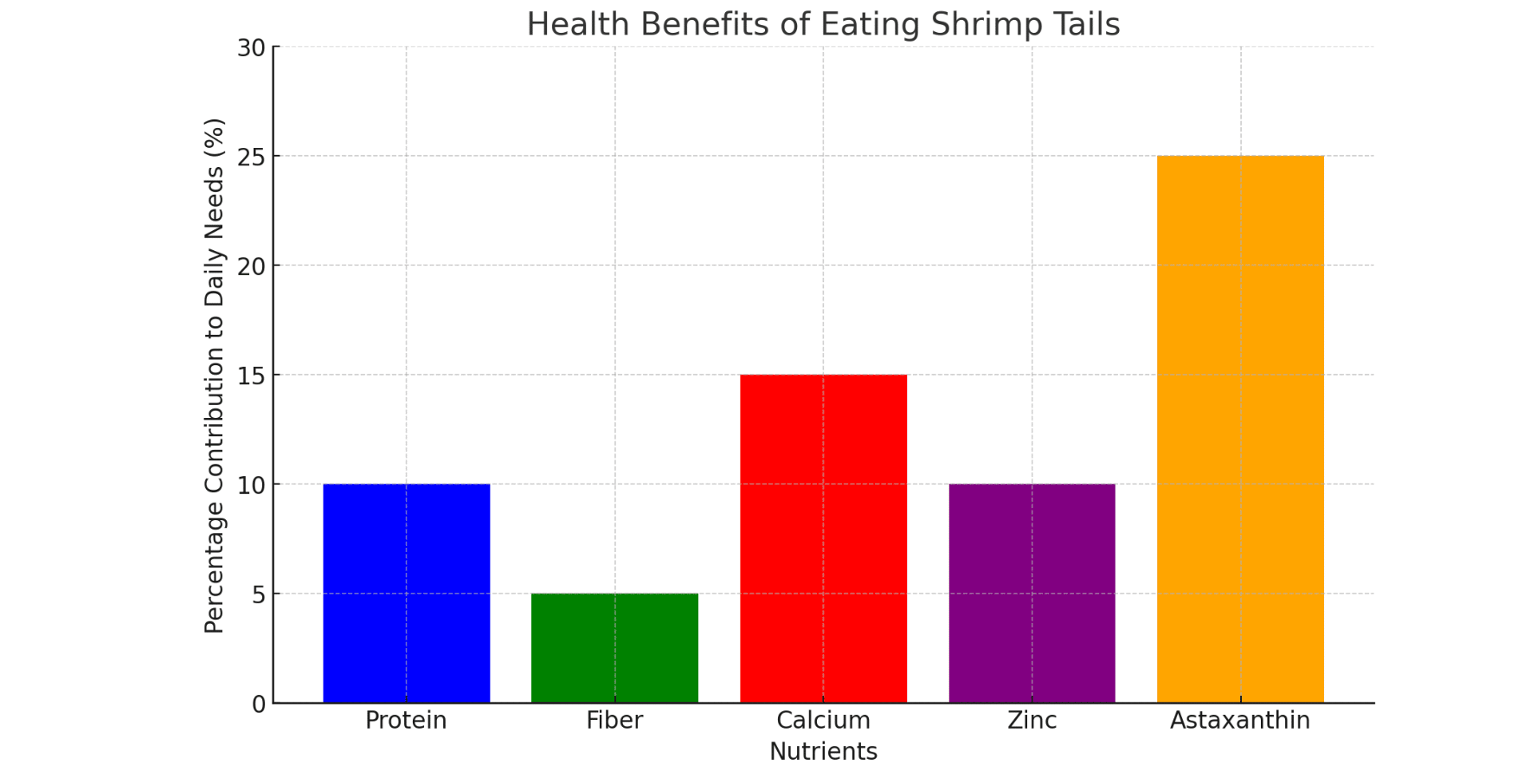 Health Benefits of Eating Shrimp Tails
