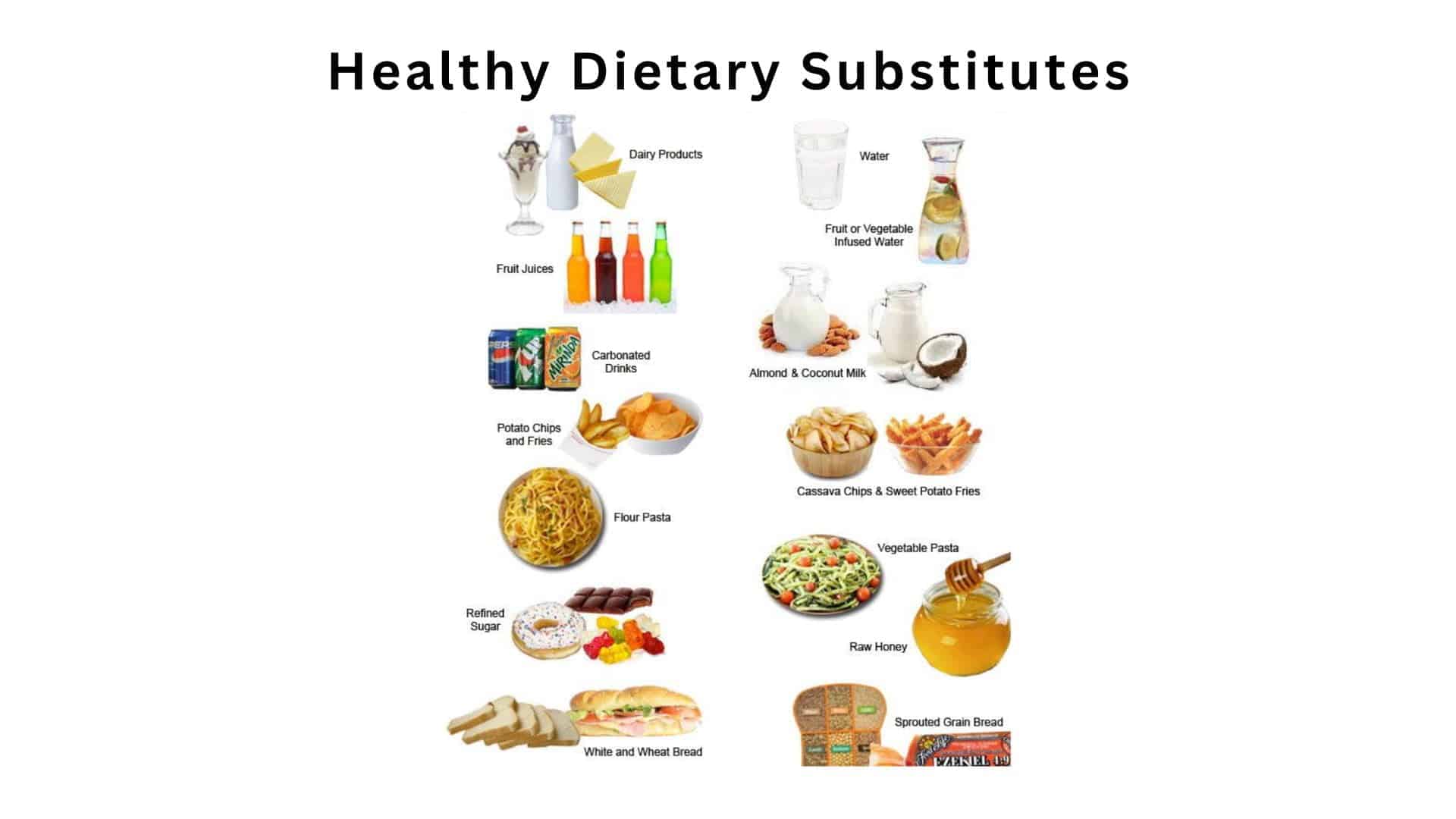 Substitutions for Dietary Restrictions