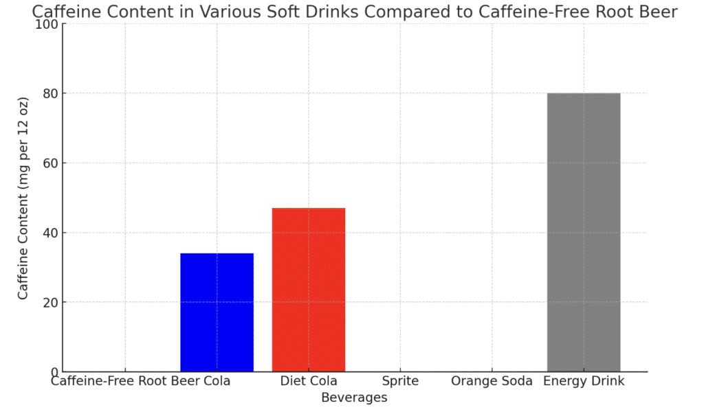 Health Aspects of Caffeine-Free Root Beer