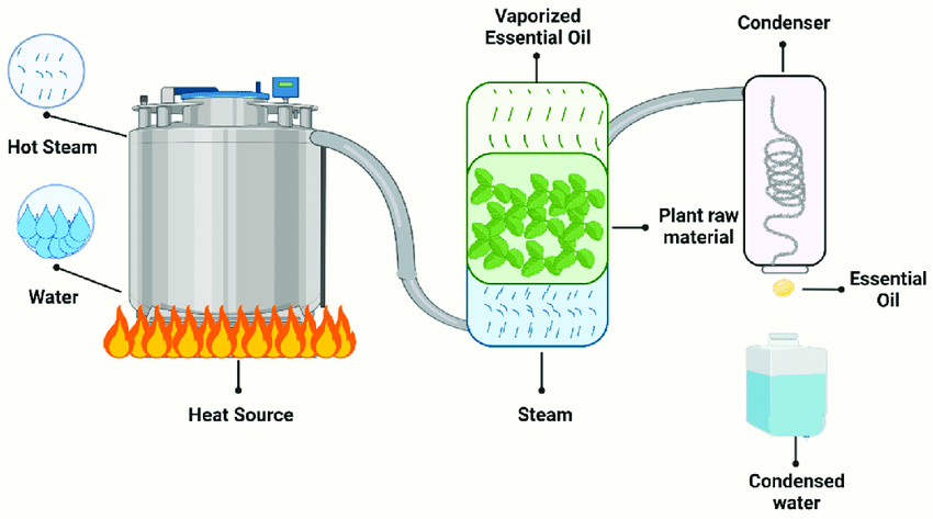 Smart Water- Production Process