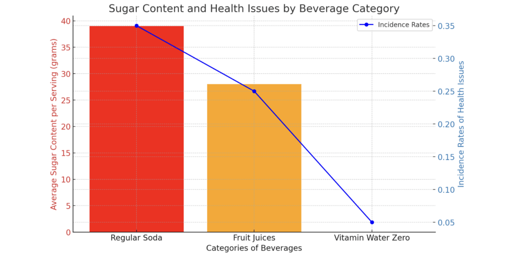 Sugar Content and Health Issues by Beverage Category