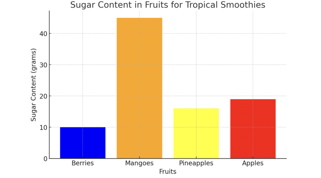 Sugar Content in Fruits for Tropical Smoothies