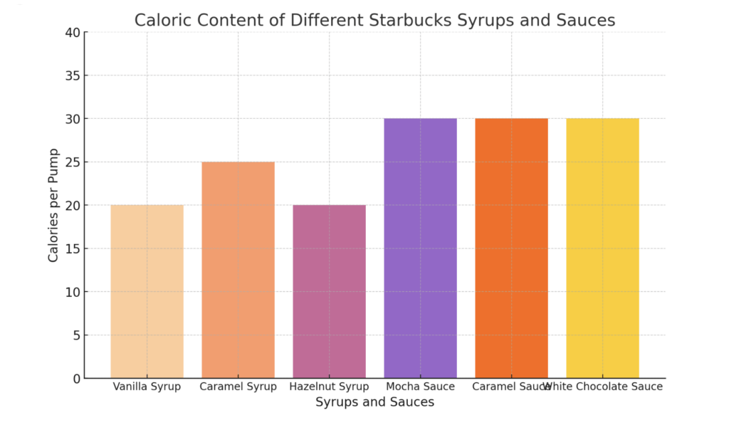Comparison of Their Caloric Content