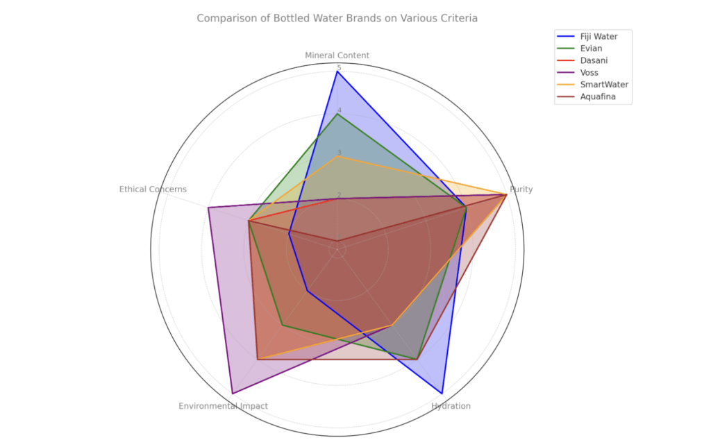 Comparison with Other Bottled Water Brands In Terms of Nutrients