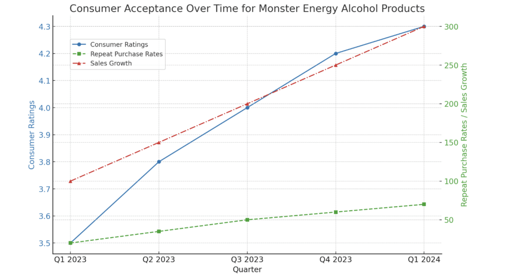 Market Response and Consumer Acceptance