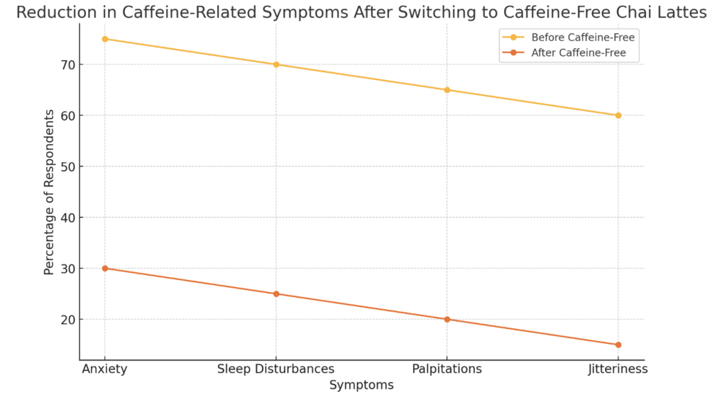 Psychological and Emotional Benefits of Caffeine-Free Chai.