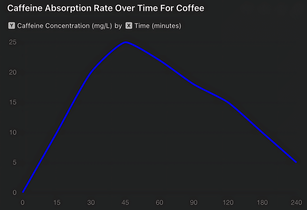 Caffeine Content and Absorption