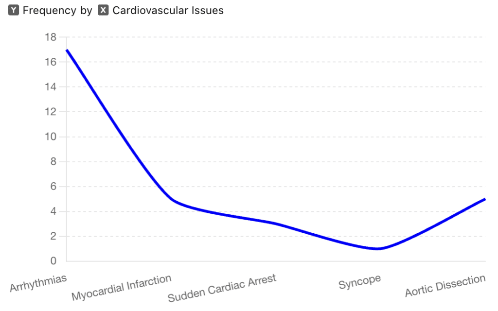 Cardiovascular Effects