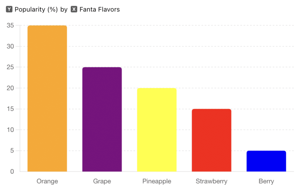 Fanta Lineup Comparison of Flavors