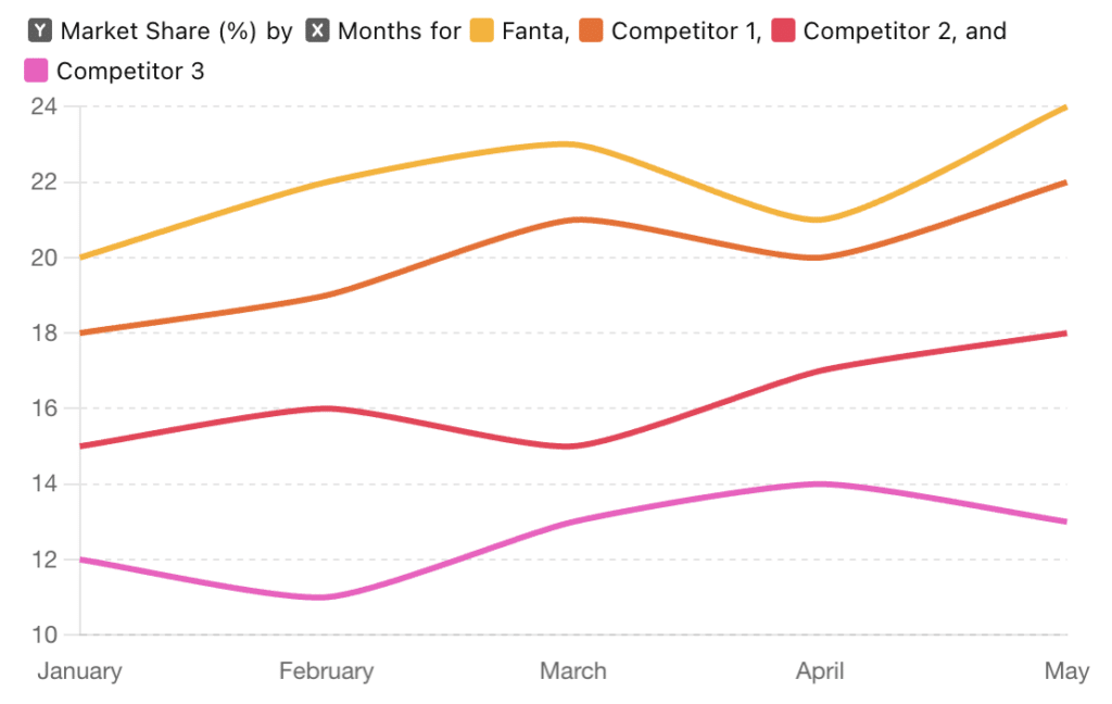 Fanta Market Trends and Future Outlook