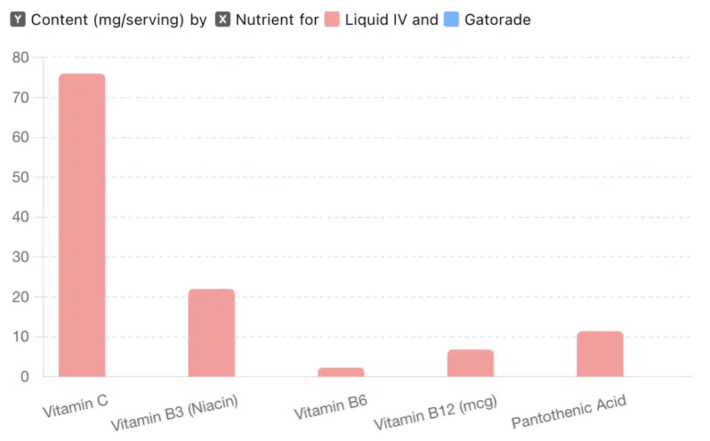 Nutritional and Health Benefits Liquid IV and Gatorade