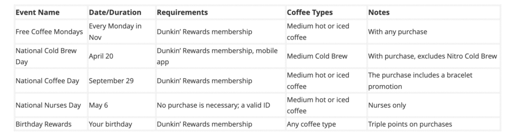 To Sum Up Free Iced Coffee at Dunkin' Donuts