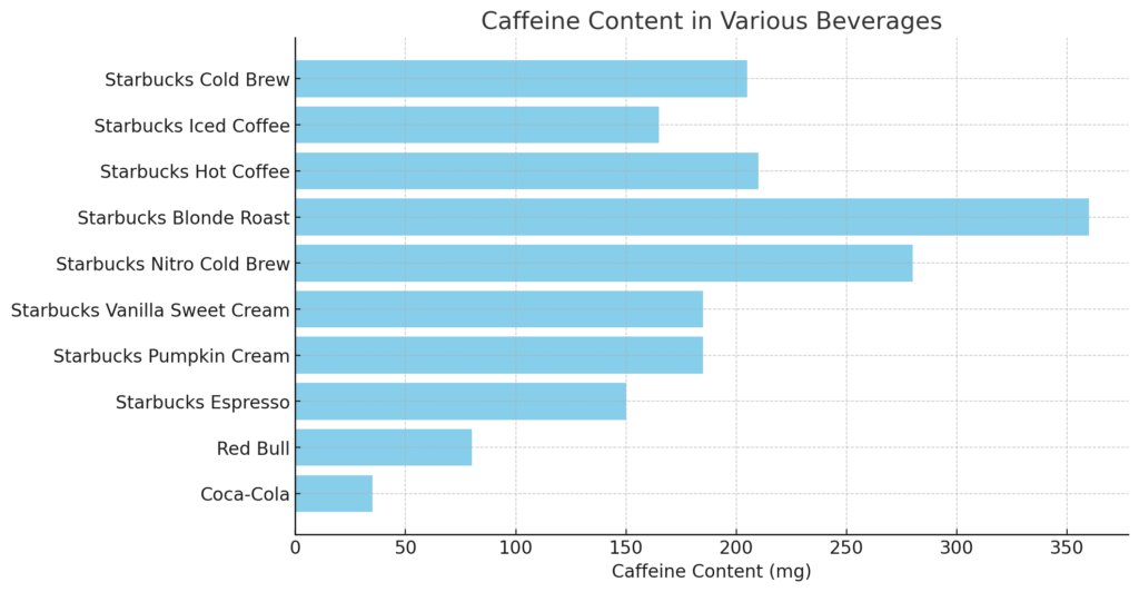Caffeine in Starbucks Cold Brew vs Other Drinks